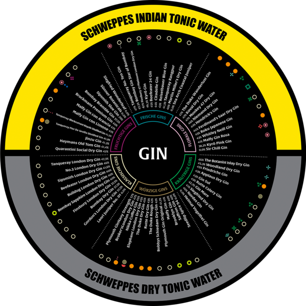 Reduzierte Abbildung des Schweppes Tonic Mixing Wheel.